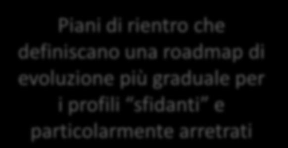 Strategia Sbilanciato (4) Orientare le AO che, anche se con profilo