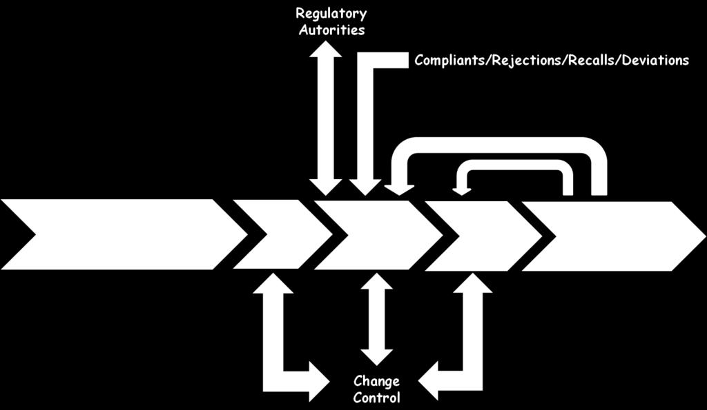 Product Quality Lifecycle Management Regulatory expectations for Process Validation have changed to incorporate