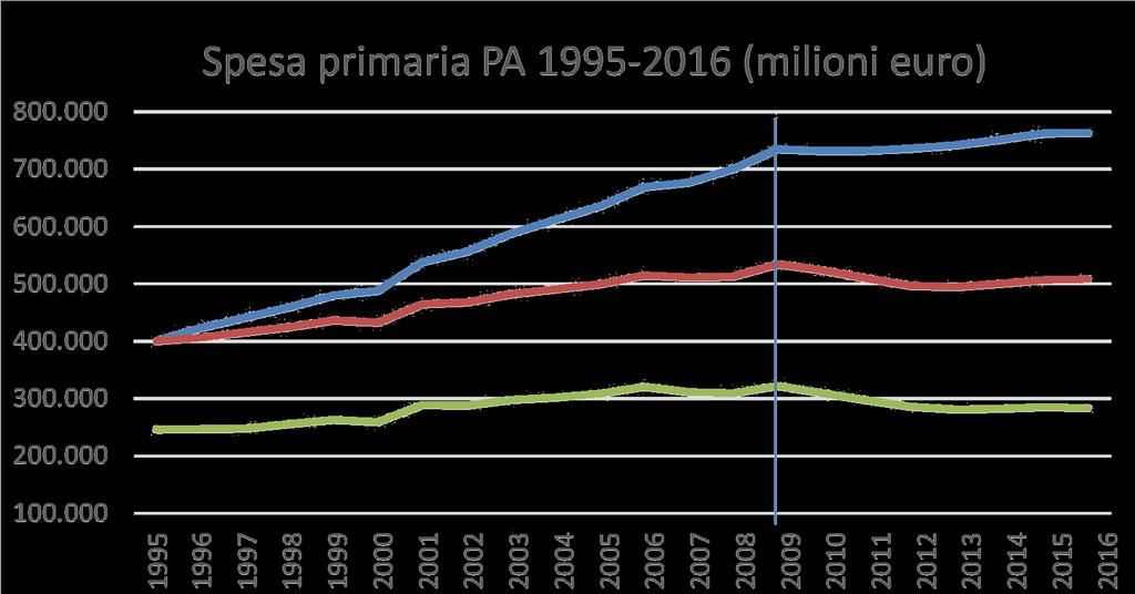 Spesa primaria della PA in Italia, trend e composizione Nominale Reale Reale al netto delle prestazioni sociali Investimenti e