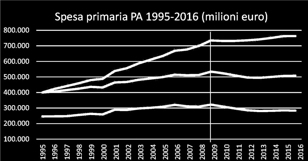 Diminuisce la spesa al netto delle prestazioni sociali L unica componente della spesa che cresce è quella previdenziale * Spesa