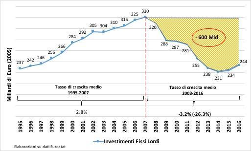 La crisi economica e gli investimenti (pubblici e privati) mancati La crisi finanziaria del 2008 ha dato il via a una lunga fase di recessione che ha portato a una riduzione (cumulata) di circa il 5%