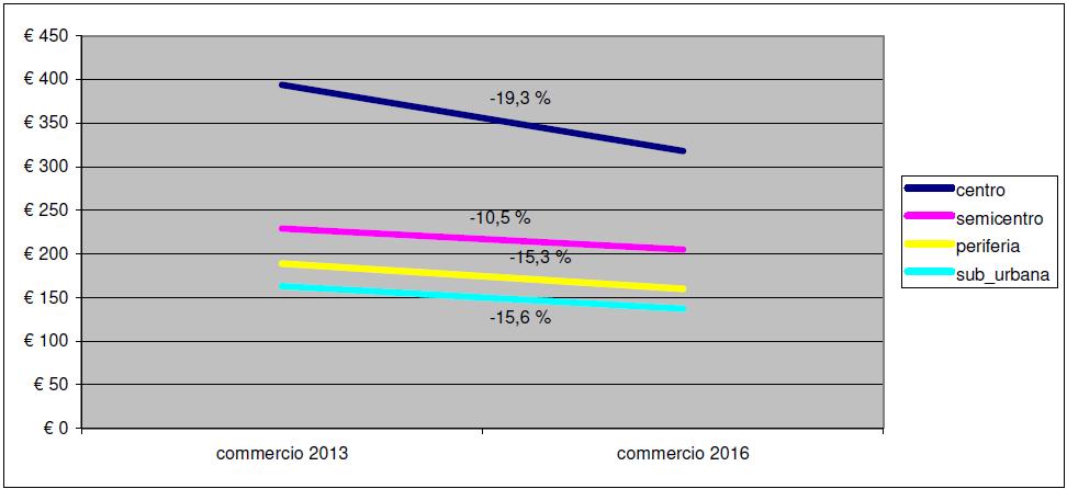 COMMERCIO NUOVA