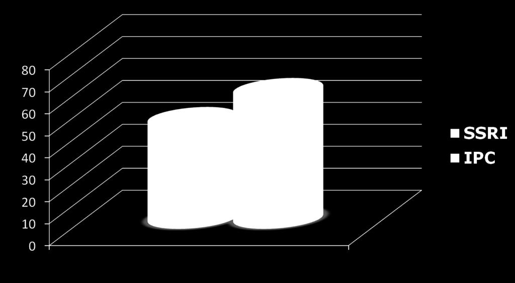 Tasso di remissione a 2 mesi Comparazione fra IPC