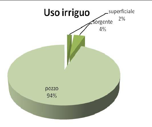 irriguo sorgente 29 pozzo 676 Cat industriale