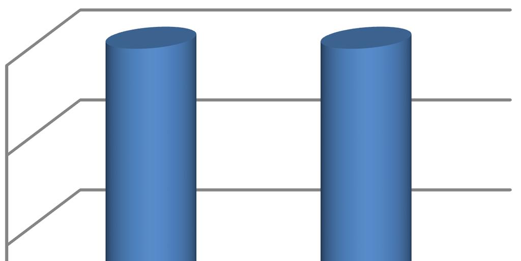 RAPPORTO TRA LE ORE LAVORATE E LE ORE LAVORABILI OPERATORI DI ASSISTENZA DIRETTA Ore lavorate assistenza diretta 42.941,11 Ore lavorabili assistenza diretta (come da parametro) 39.