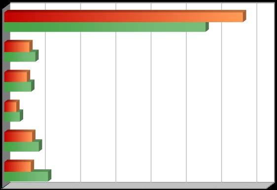 QUOTE EXPORT PER AREE GEOGRAFICHE UE 57,1% 67,7% Altri paesi eur. 7,1% 8,8% America sett. America centro/sud 6,4% 7,6% 3,4% 4,4% 2004 2014 Africa - Medio O.