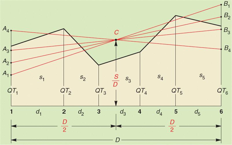 CENTRO DI COMPENSO C Tutte le infinite possibili livellette di compenso, tra le aree di sterro e quelle di