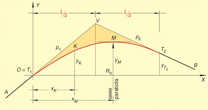 IL RACCORDO PARABOLICO In una parabola ad asse verticale le proiezioni orizzontali delle due tangenti condotte da un punto V esterno sono