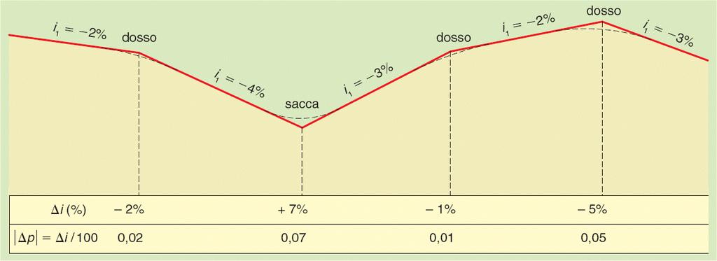 y = a x 2 + b x equazione della parabola p = p 2 p 1 p 2 p 1 a = ---------; 2 L b = p 1 valori dei coefficienti p 2 p 1 y = --------- 2 L x 2 + p 1 x equazione definitiva,