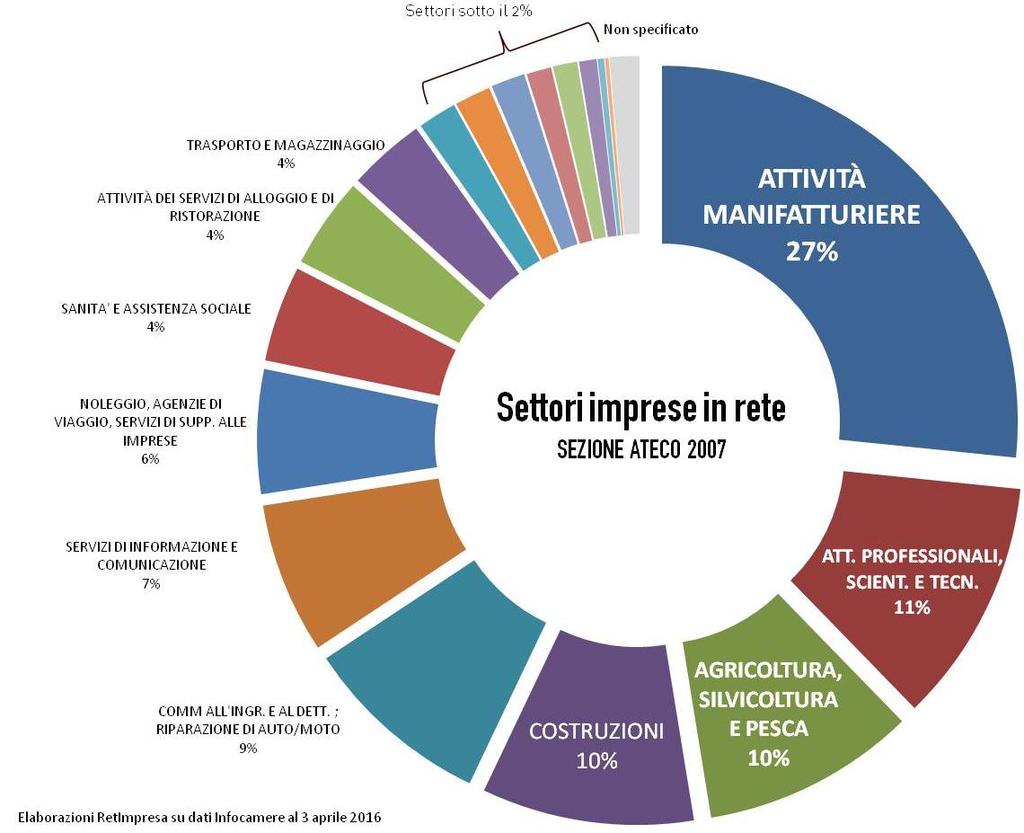 le imprese in rete Le