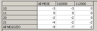 OK Infine, per ottenere sulle righe anche il pattern {PRODOTTO} e il sub- pattern {}, si deve effettuare l unione tra questi due insiemi 1) tutti i membri del livello PRODOTTO: [TIPO].[PRODOTTO].