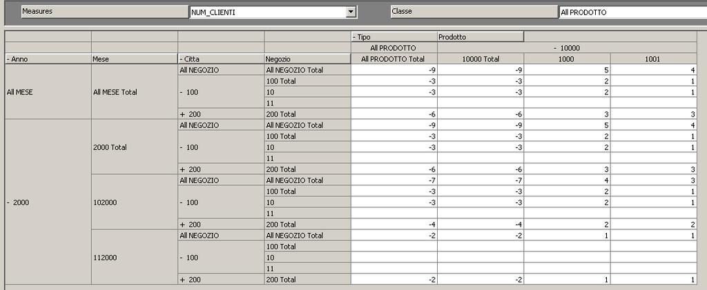 Viene richiesto di: 1) Realizzare il cubo con tutte le dimensioni e misure corrispondenti allo schema di Fatto VENDITA 2) Ottenere la seguente visualizzazione dei dati per la misura NUM_CLIENTI: 3)