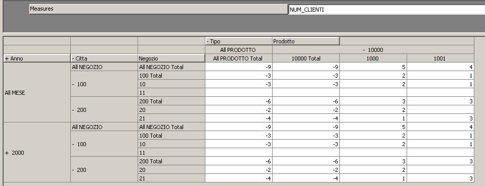 In definitiva, per la misura NUM_CLIENTE non aggregabile rispetto a PRODOTTO si deve usare una misura (membro) calcolata secondo il seguente schema: IF <PATTERN CONTIENE PRODOTTO> THEN NUM_CLIENTI