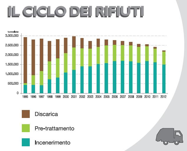 conferito in discarica