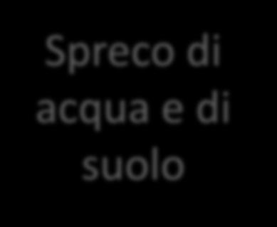 che viene sprecato (12,6 miliardi