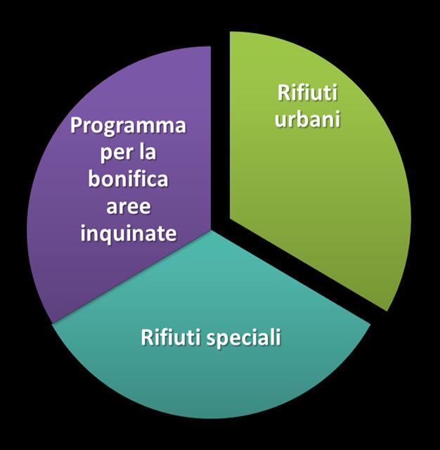 Il Programma Regionale di Gestione dei Rifiuti (PRGR) La gestione dei rifiuti urbani è