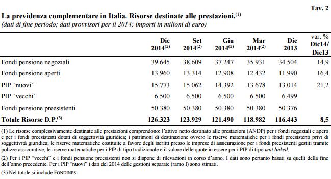 Fondi pensione: la situazione di