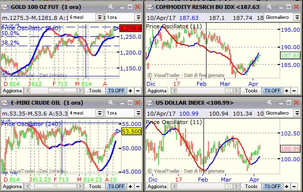 - Oro (in alto a sx- dati 1 ora): ha ripreso la spinta rialzista dal 9 marzo - Crude Oil (in basso a sx- dati 1 ora): è in
