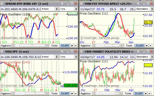 Index (in basso a dx- dati gg): rimane in fase di incertezza da inizio febbraio Vediamo ora altri Mercati Intermarket: -