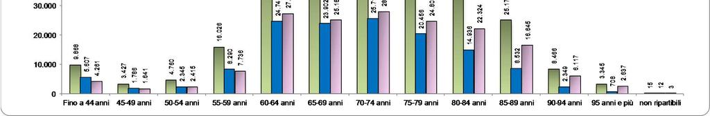 Quasi il 65% dei pensionati ultra ottantenni sono donne Fonte: Istat Dopo i 60 anni il numero delle pensionate donne supera costantemente