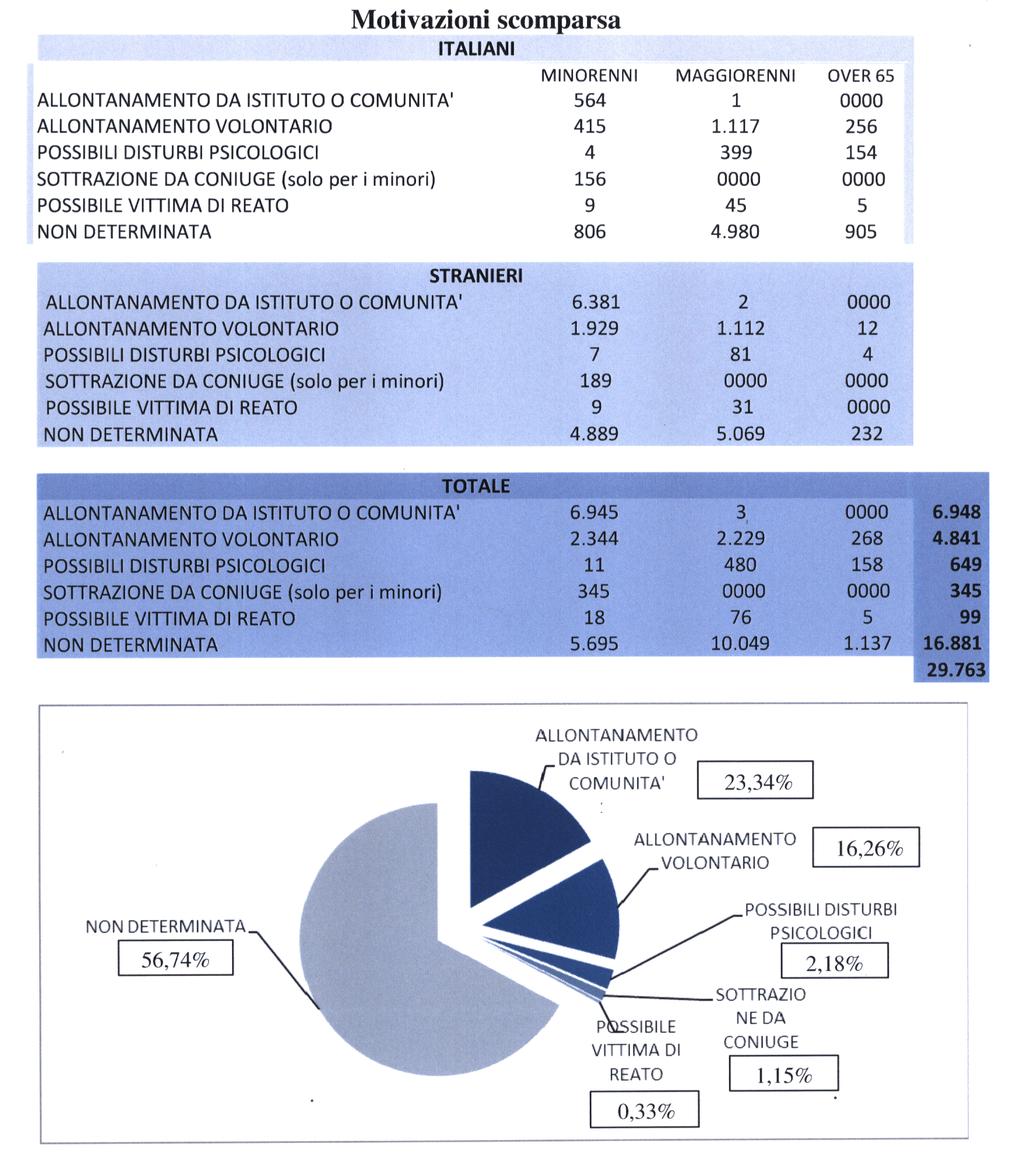 Camera dei D eputati - 1 5 9 5 - Senato della Repubblica Allegato 4 Persone italiane e straniere scomparse in Italia ancora da ricercare dal 1 gennaio 1974 al 30 giugno 2014 ITALIANI MINORENNI