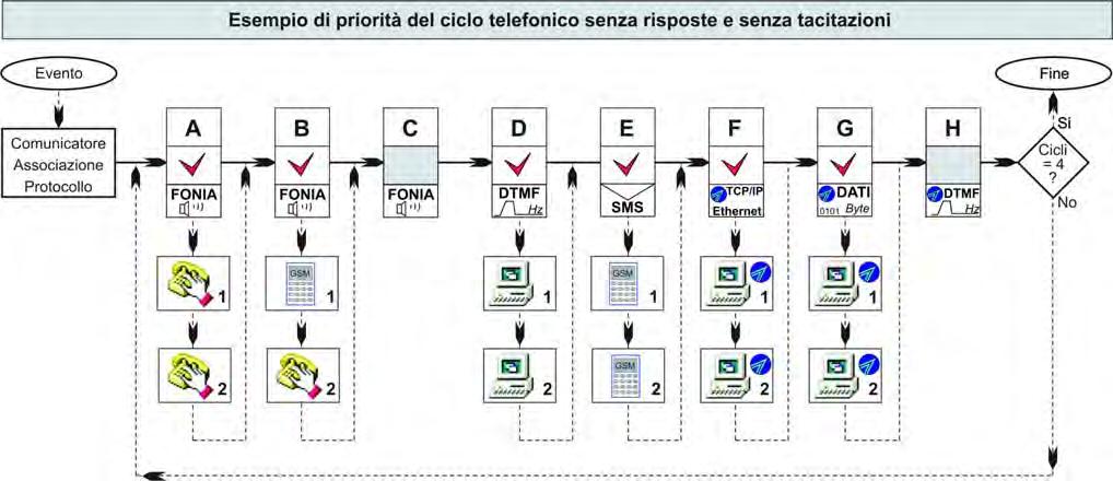 Approfondimenti - Priorità ciclo telefonico - Protocolli Priorità del ciclo telefonico Tutti i comunicatori hanno lo stesso livello di priorità.