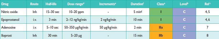 Test di Vasoreattività Positivo: riduzione della PAP media 10 mmhg che raggiunge un valore assoluto 40 mmhg associata ad incremento o ad assenza di variazione della gittata cardiaca (solo il 10%