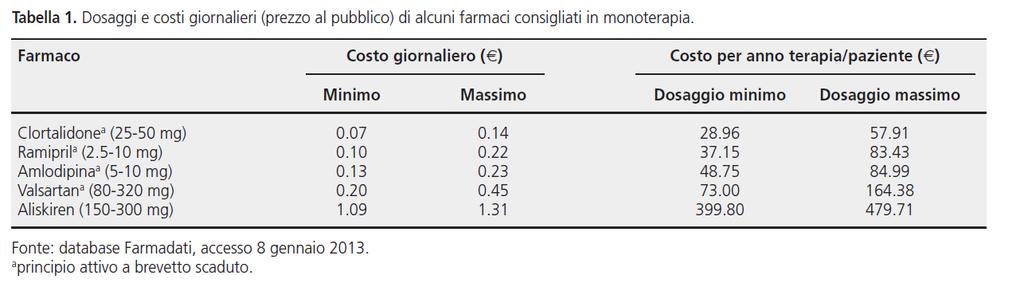 OMS In Italia 16 milioni di ipertesi 16 milioni