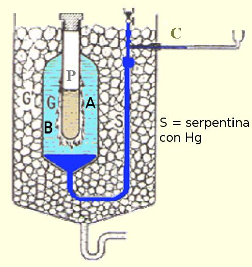 Nel disegno a fianco è mostrato lo schema del calorimetro di Bunsen. Uno strato esterno di ghiaccio (G) che sta fondendo isola la parte interna del dispositivo e la mantiene alla temperatura di 0 C.