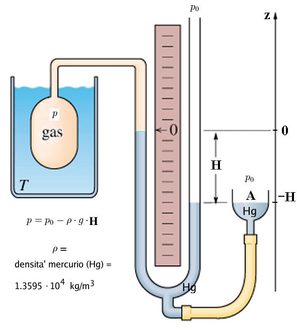 Nel disegno a fianco è mostrato un possibile schema di termometro a gas a volume costante.