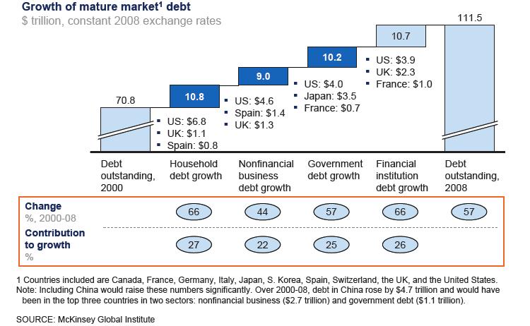 LA CRESCITA DEL DEBITO AGGREGATO DEL