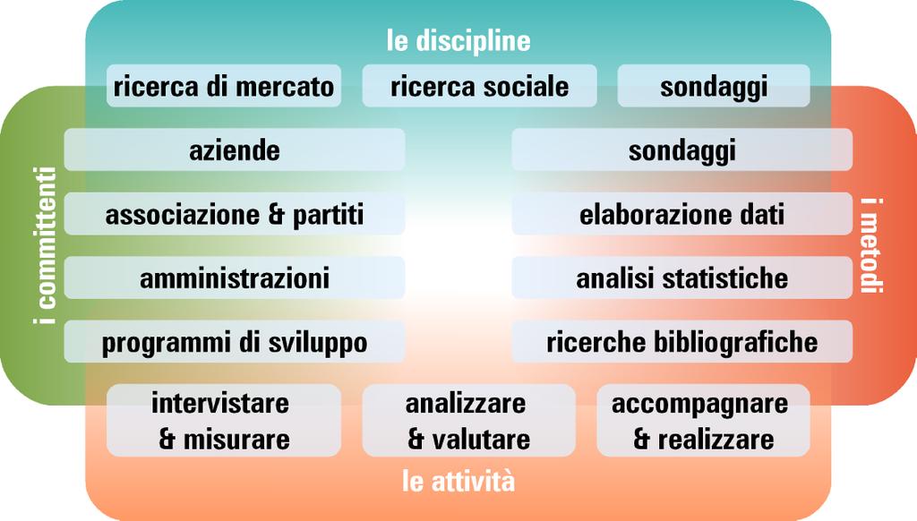 Il profilo: siamo...... un istituto di ricerca privato che dal 1993 conduce ricerche empiriche per clienti pubblici e privati ed è attivo in prima linea a livello locale.