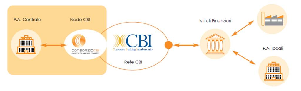 Il «Nodo CBI» Per ottemperare alle richieste delle PA Centrali, le Banche aderenti al Consorzio CBI hanno investito nella creazione del Nodo Diretto di accesso CBI, alfinedisupportare il collegamento