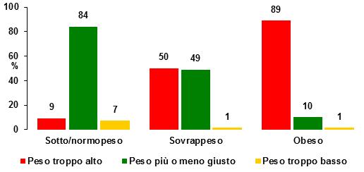 Come considerano il proprio peso le persone intervistate?