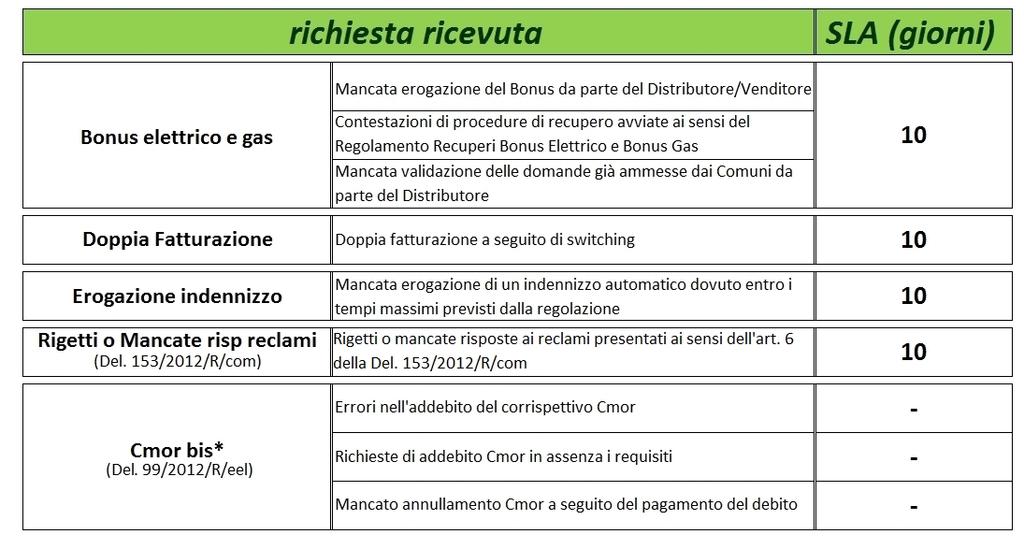 risolutive 8. Procedure Speciali Le procedure speciali risolutive sono disciplinate in Appendice 2. Riguardano specifiche controversie su casistiche predefinite da Aeegsi.