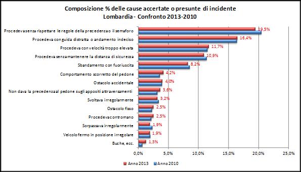 6. La natura e le circostanze accertate o presunte degli incidenti La maggior parte degli incidenti stradali avviene tra 2 o più veicoli (77,8%), i restanti casi (22,2%) vedono coinvolti veicoli