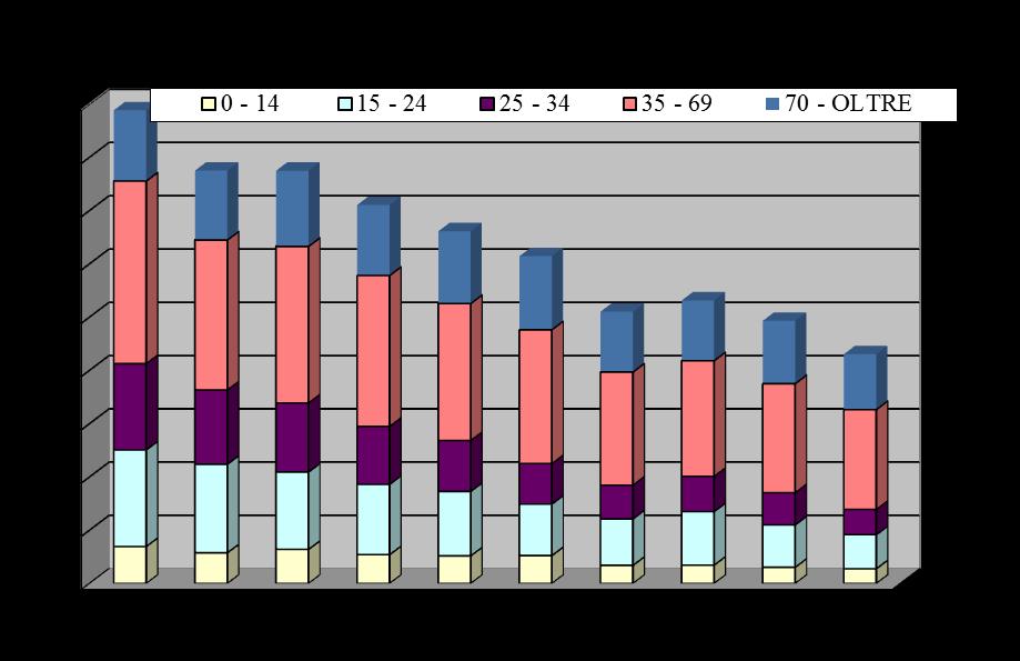 Lo studio analitico ed epidemiologico dei ricoveri ospedalieri basato sulle SDO in seguito ad incidente stradale nel periodo 2003/2012 ha