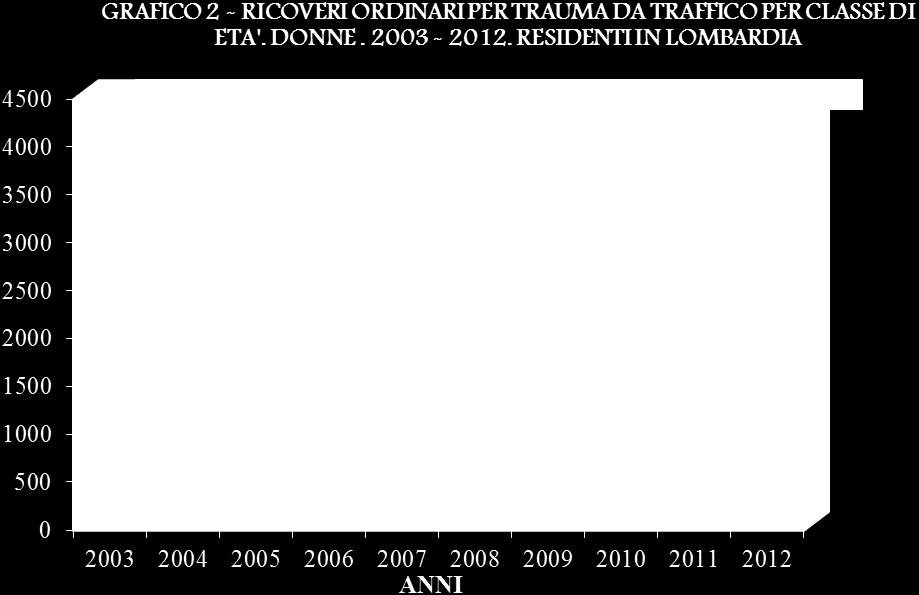 533) che una riduzione della percentuale dei ricoveri per incidenti stradali su tutti i ricoveri (1,1% nel 2003; 0,4 % nel 2012).