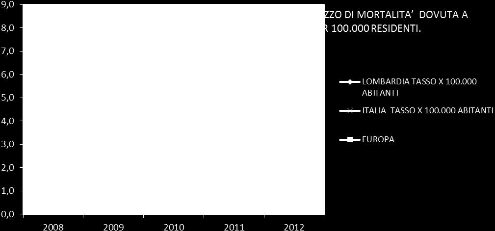 16,0% GRAFICO 7 - ANDAMENTO DELLA PROPORZIONE DEI TRAUMI CRANICI E TORACOADDOMINALI SUL TOTALE DEI RICOVERI CON DIMISSIONE NON DECEDUTO. ETA' 70 ANNI ED OLTRE. RESIDENTI IN LOMBARDIA.