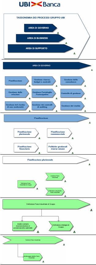 La gerarchia dei processi Competenza Livello