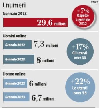 19 Navigatori su Internet Internet audience, dati Audiweb Agosto 2013 26,7 milioni