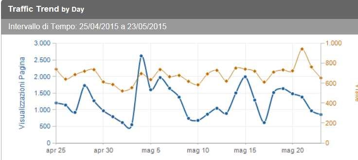 Statistiche sito Apve da 25.4.2015 a 23.