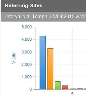 Nessun ingresso da eni e pochissimi dal sito di associazioni amiche (inserire i link alle istituzioni amiche è del tutto inutile, non li usa nessuno).