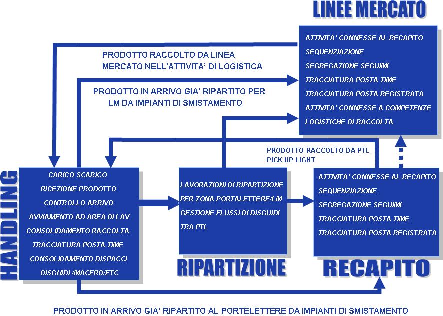 RECAPITO E RACCOLTA Macro definizione dei flussi di lavoro dei CD.