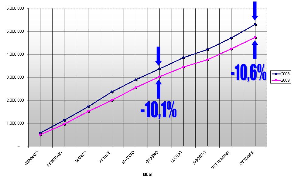 primo semestre 2009 conferma il trend di diminuzione 10,1% vs stesso periodo 2008.
