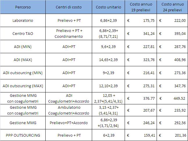 Costi diretti dei percorsi