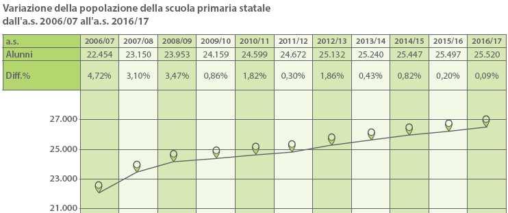 SCUOLA PRIMARIA La scuola primaria statale conta 25.520 iscritti.