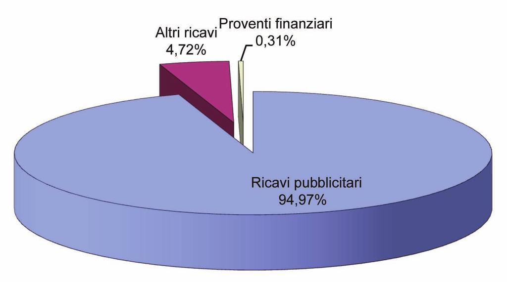 2) RICAVI a) ricavi complessivi Il totale dei ricavi delle 11 società che amministrano le 13 emittenti radiofoniche nazionali ammonta a euro 296.683.439 di cui euro 281.756.