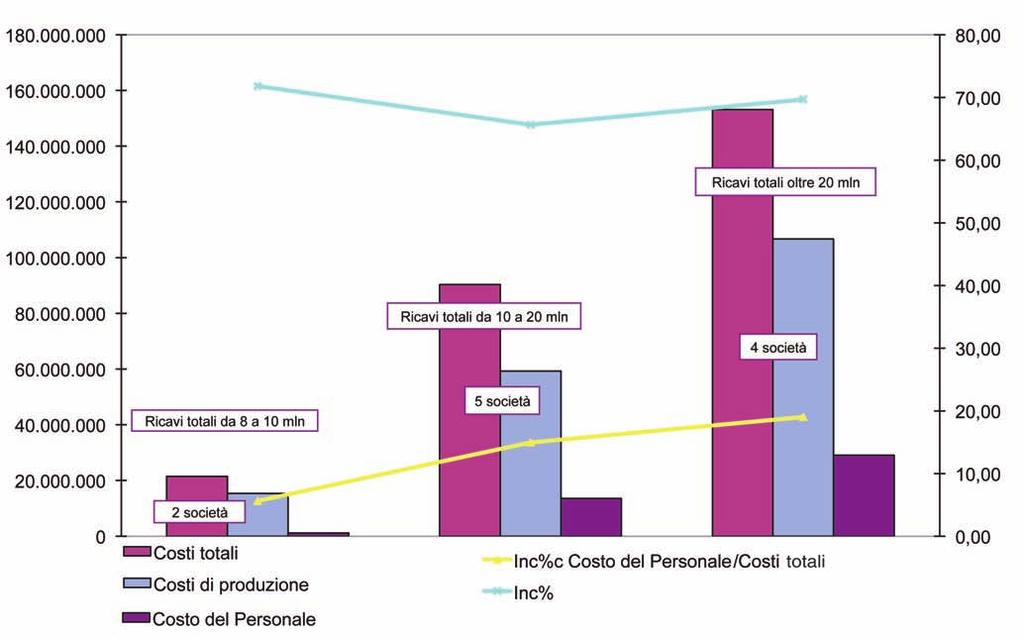 3) COSTI DI PRODUZIONE rapporto costi totali / costi di produzione / costo personale dipendente I costi di produzione (sono escluse le spese per il personale e gli ammortamenti) sono pari a euro 181.