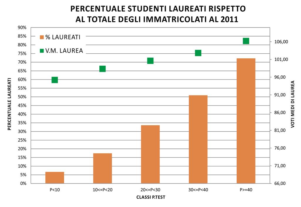 PUNTEGGIO DEL TEST E PROBABILITA DI SUCCESSO Più alto è il punteggio ottenuto nel test, maggiore è la probabilità di completare positivamente gli studi, con